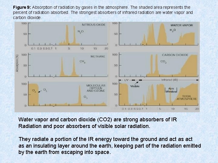 Figure 9: Absorption of radiation by gases in the atmosphere. The shaded area represents
