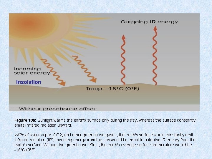 Insolation Figure 10 a: Sunlight warms the earth's surface only during the day, whereas