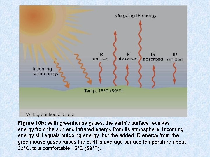 Figure 10 b: With greenhouse gases, the earth's surface receives energy from the sun