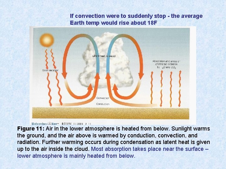 If convection were to suddenly stop - the average Earth temp would rise about