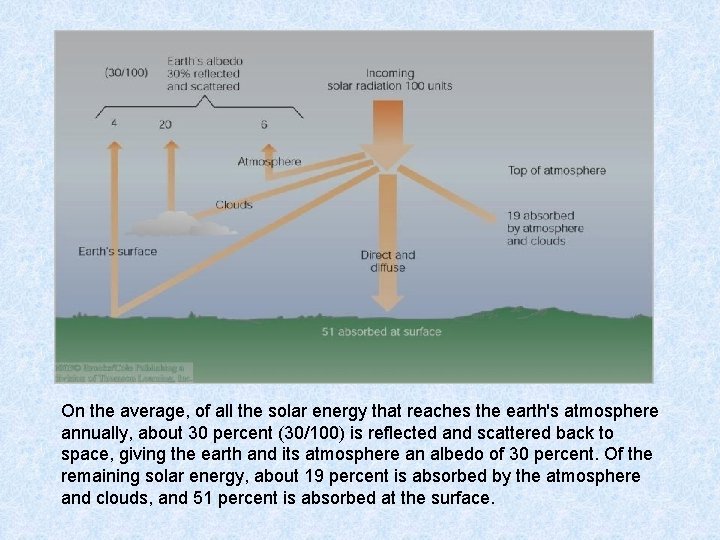 On the average, of all the solar energy that reaches the earth's atmosphere annually,