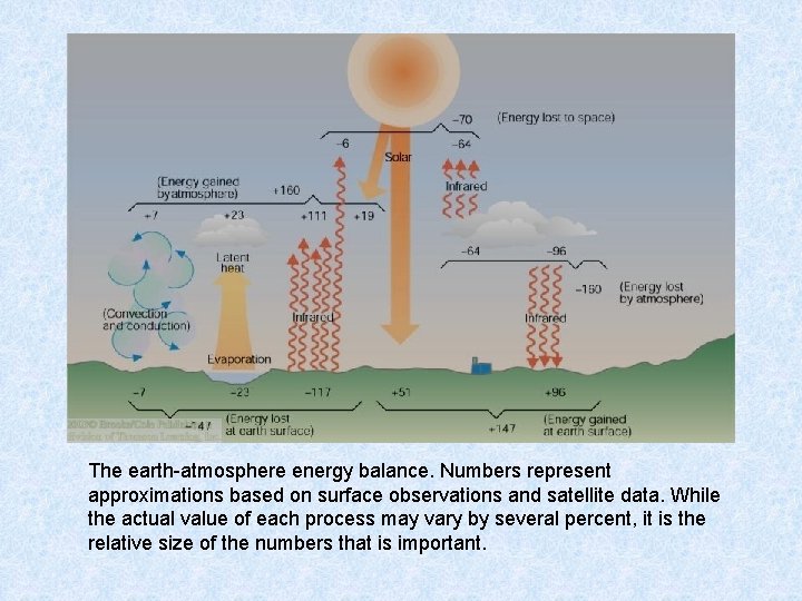 The earth-atmosphere energy balance. Numbers represent approximations based on surface observations and satellite data.