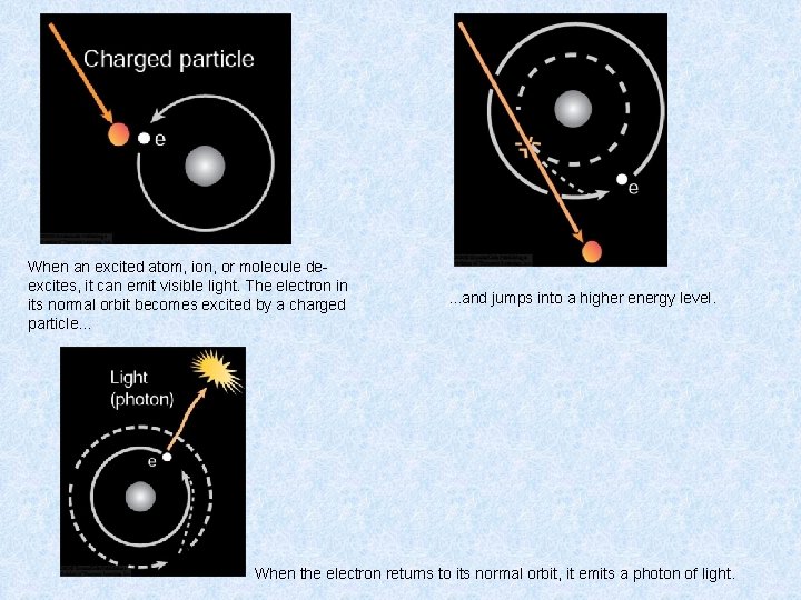When an excited atom, ion, or molecule deexcites, it can emit visible light. The