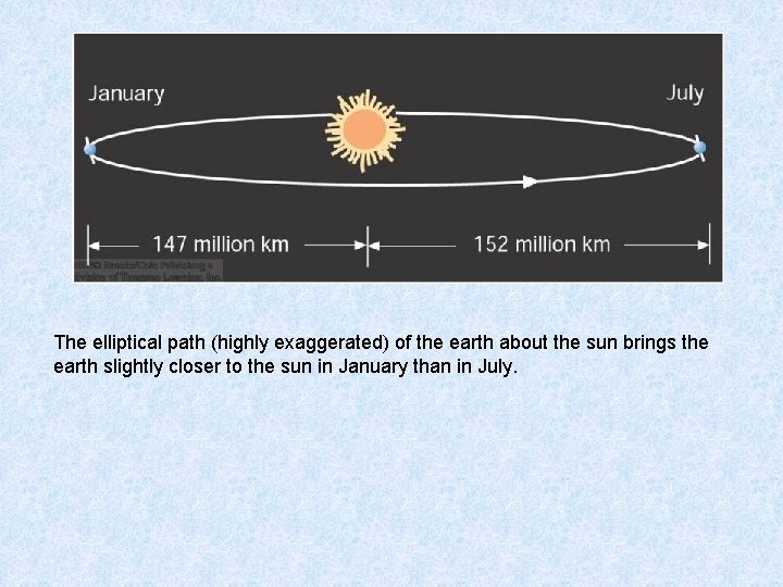 The elliptical path (highly exaggerated) of the earth about the sun brings the earth