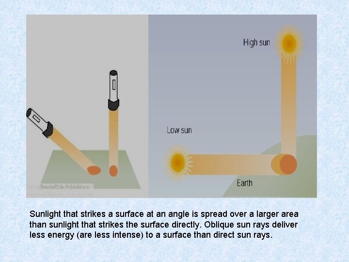 Sunlight that strikes a surface at an angle is spread over a larger area