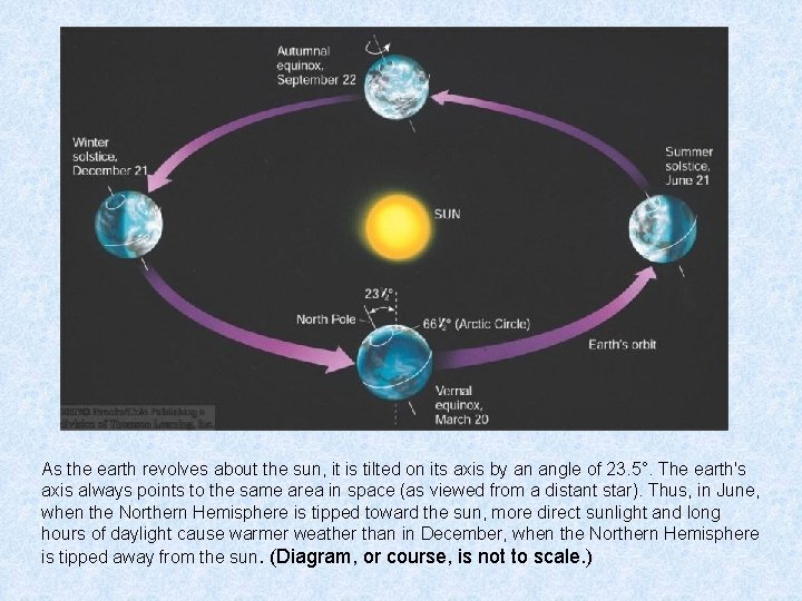As the earth revolves about the sun, it is tilted on its axis by