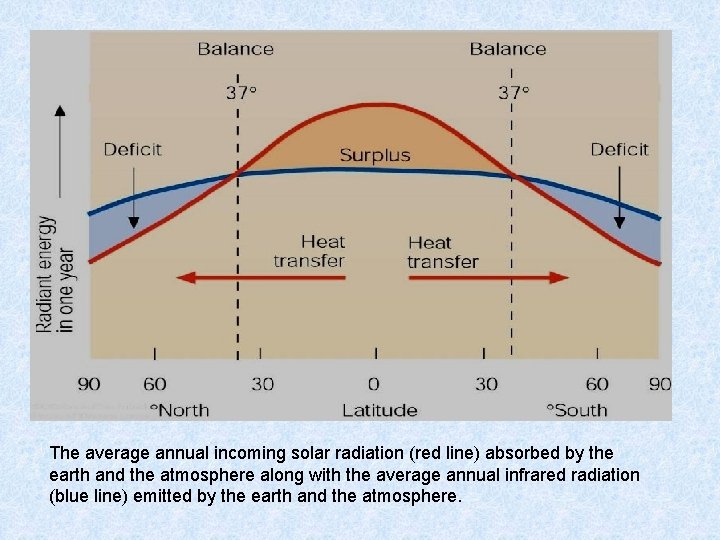 The average annual incoming solar radiation (red line) absorbed by the earth and the