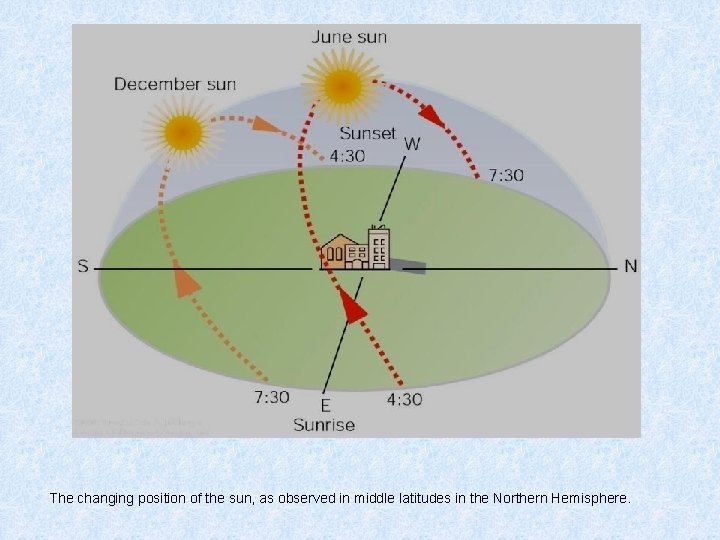 The changing position of the sun, as observed in middle latitudes in the Northern