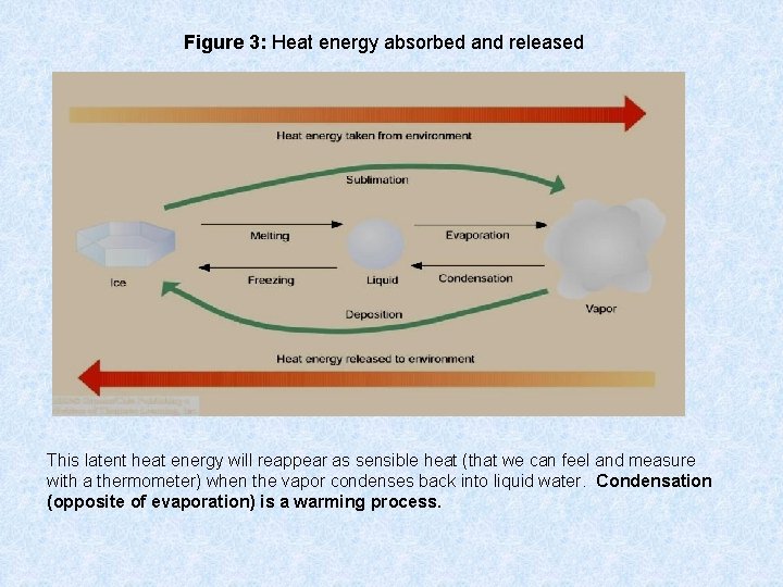 Figure 3: Heat energy absorbed and released This latent heat energy will reappear as