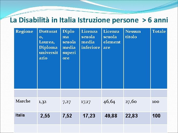 La Disabilità in Italia Istruzione persone > 6 anni Regione Dottorat o, Laurea, Diploma