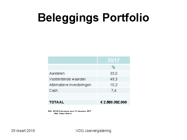 Beleggings Portfolio 2017 % Aandelen 33, 0 Vastrentende waarden 49, 3 Alternatieve investeringen 10,