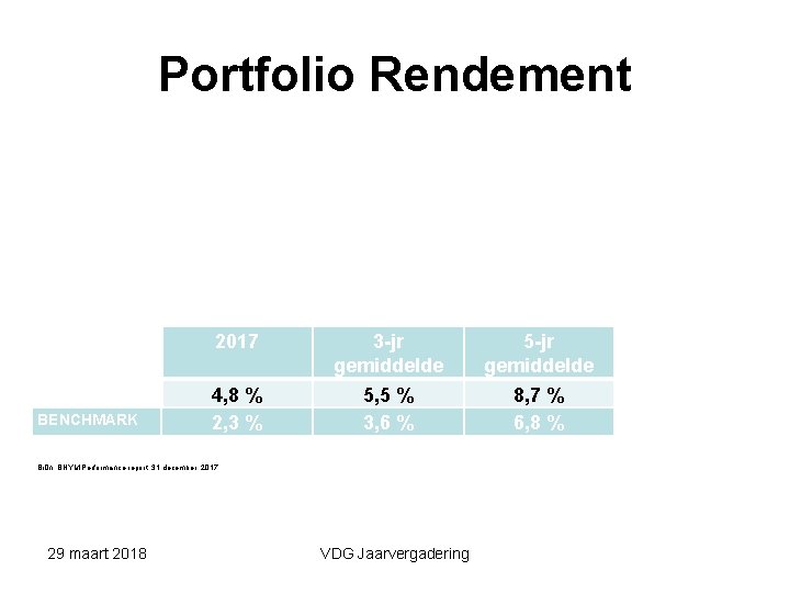 Portfolio Rendement 2017 BENCHMARK 4, 8 % 2, 3 % 3 -jr gemiddelde 5,