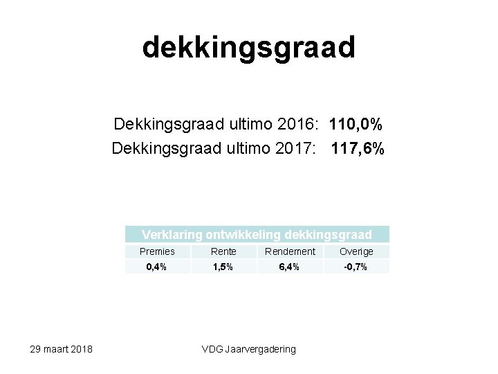 dekkingsgraad Dekkingsgraad ultimo 2016: 110, 0% Dekkingsgraad ultimo 2017: 117, 6% Verklaring ontwikkeling dekkingsgraad