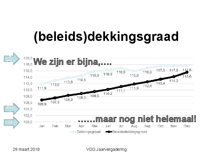 (beleids)dekkingsgraad V EV We zijn er bijna, …. MVE V ……maar nog niet helemaal!