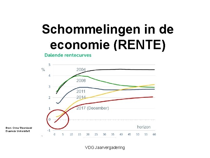 Schommelingen in de economie (RENTE) Bron: Onno Steenbeek Erasmus Universiteit VDG Jaarvergadering 