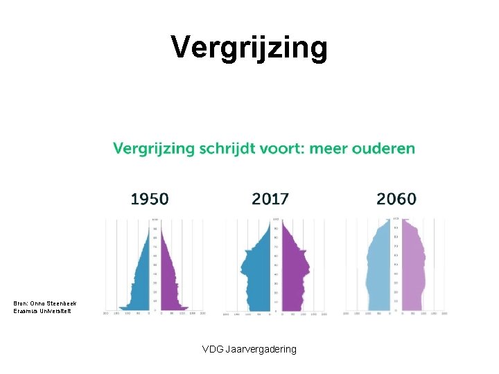 Vergrijzing Bron: Onno Steenbeek Erasmus Universiteit VDG Jaarvergadering 