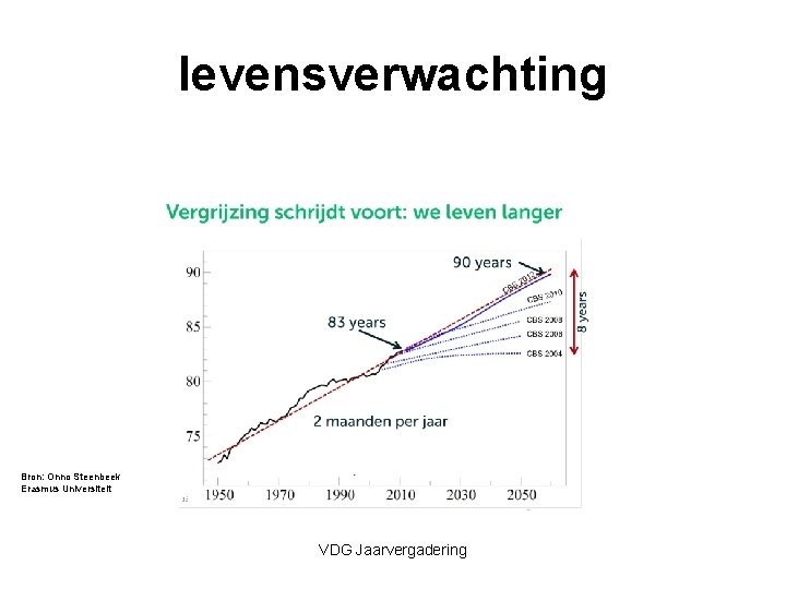 levensverwachting Bron: Onno Steenbeek Erasmus Universiteit VDG Jaarvergadering 