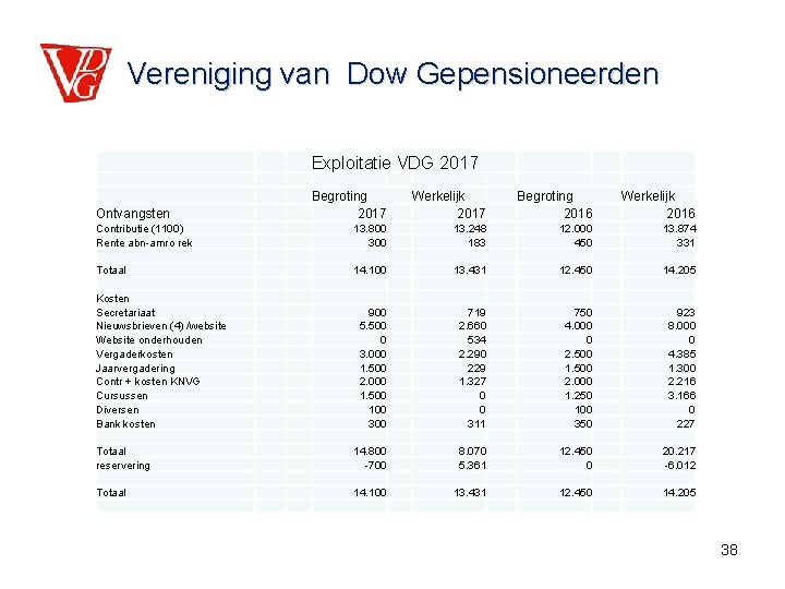 Vereniging van Dow Gepensioneerden Exploitatie VDG 2017 Ontvangsten Begroting 2017 Werkelijk 2017 Begroting 2016