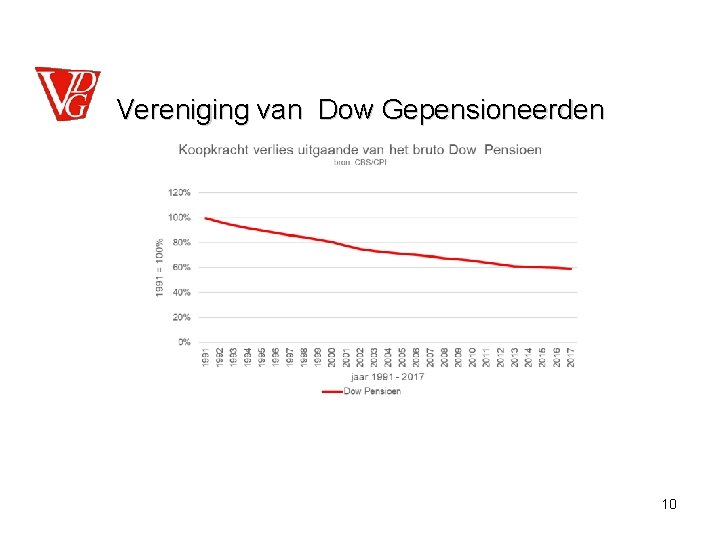 Vereniging van Dow Gepensioneerden 10 