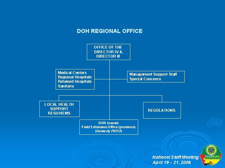 DOH REGIONAL OFFICE OF THE DIRECTOR IV & DIRECTOR III Medical Centers Regional Hospitals