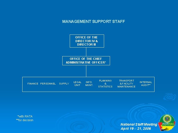 MANAGEMENT SUPPORT STAFF OFFICE OF THE DIRECTOR IV & DIRECTOR III OFFICE OF THE