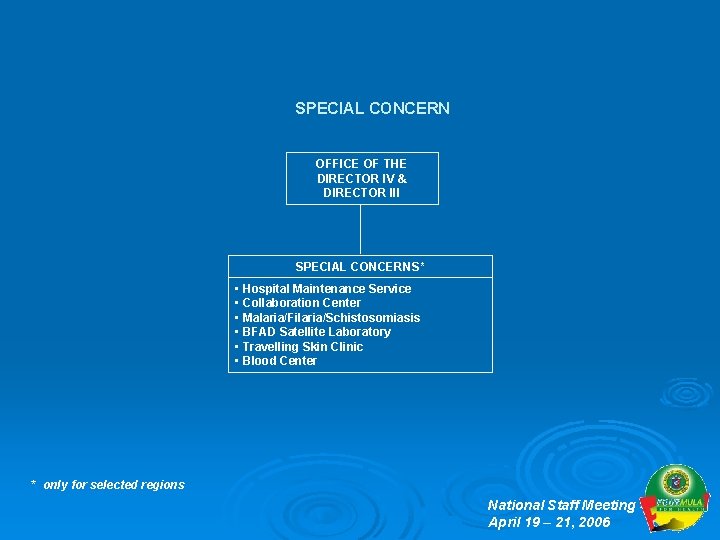 SPECIAL CONCERN OFFICE OF THE DIRECTOR IV & DIRECTOR III SPECIAL CONCERNS* • Hospital