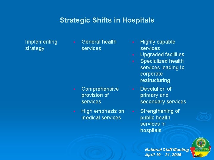 Strategic Shifts in Hospitals Implementing strategy § General health services § § § Highly