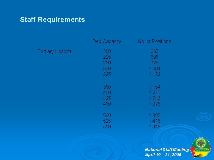Staff Requirements Tertiary Hospital Bed Capacity No. of Positions 200 225 250 300 325