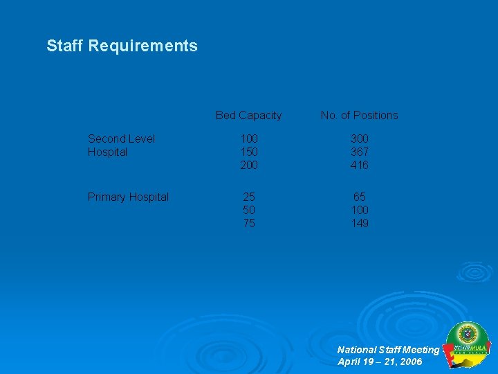 Staff Requirements Bed Capacity No. of Positions Second Level Hospital 100 150 200 367