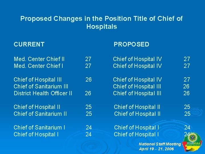 Proposed Changes in the Position Title of Chief of Hospitals CURRENT PROPOSED Med. Center