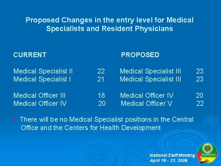 Proposed Changes in the entry level for Medical Specialists and Resident Physicians CURRENT PROPOSED