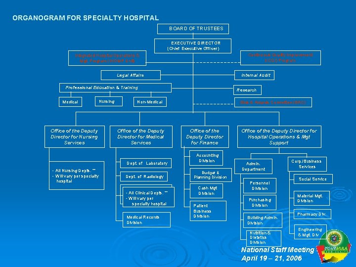 ORGANOGRAM FOR SPECIALTY HOSPITAL BOARD OF TRUSTEES EXECUTIVE DIRECTOR (Chief Executive Officer) Continuous Quality