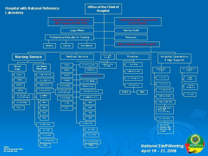 Office of the Chief of Hospital with National Reference Laboratory Integrated Hospital Operations &