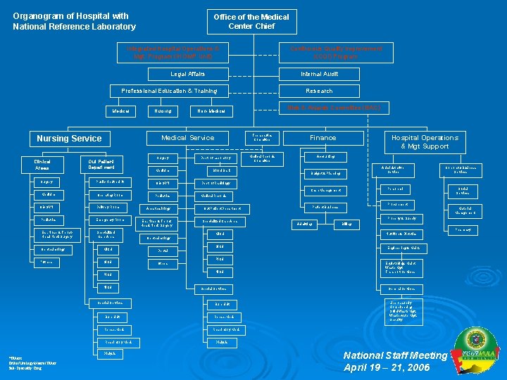 Organogram of Hospital with National Reference Laboratory Office of the Medical Center Chief Integrated