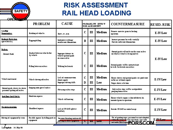 RISK ASSESSMENT RAIL HEAD LOADING SAFETY OPERATION PROBLEM CAUSE Loading Ramp/surface Skidding of vehicles