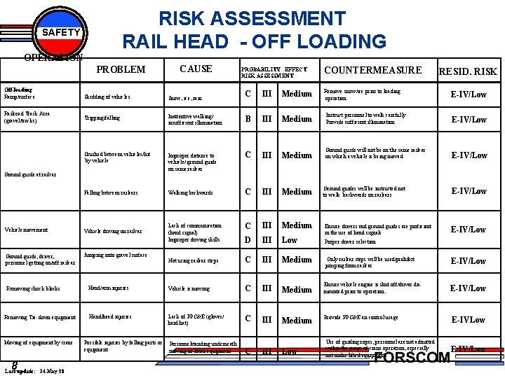 RISK ASSESSMENT RAIL HEAD - OFF LOADING SAFETY OPERATION PROBLEM CAUSE Off-loading Ramp/surface Skidding