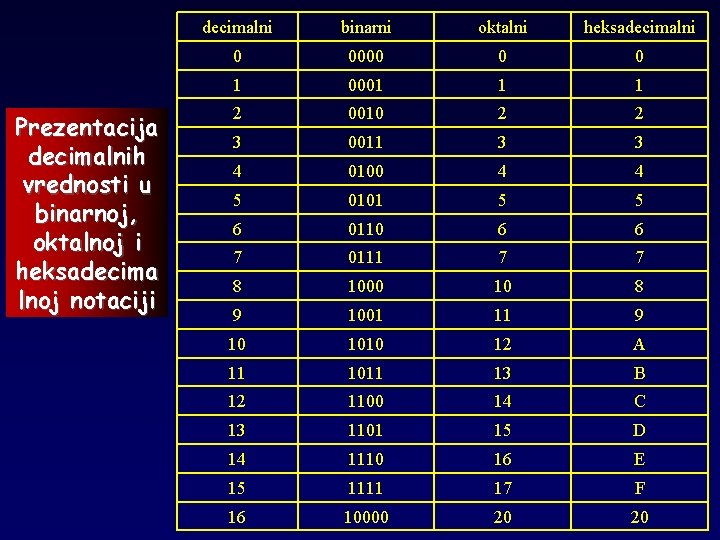 Prezentacija decimalnih vrednosti u binarnoj, oktalnoj i heksadecima lnoj notaciji decimalni binarni oktalni heksadecimalni