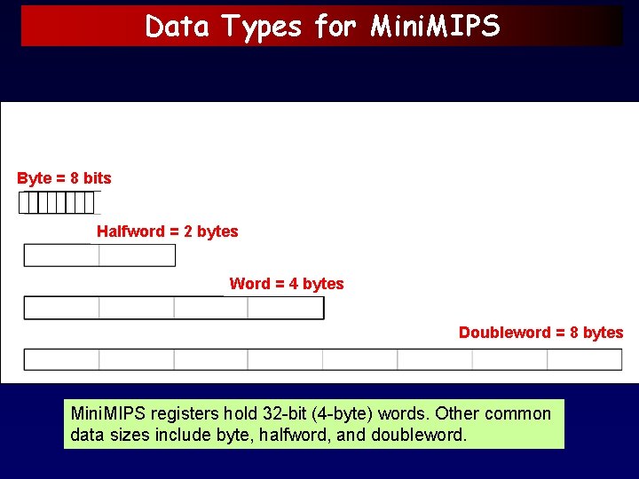 Data Types for Mini. MIPS Byte = 8 bits Halfword = 2 bytes Word