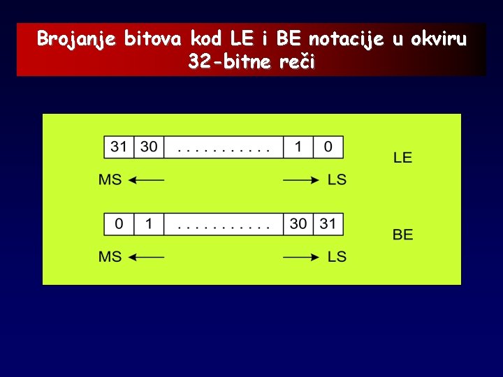 Brojanje bitova kod LE i BE notacije u okviru 32 -bitne reči 
