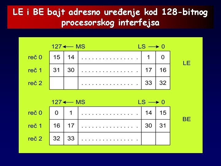 LE i BE bajt adresno uređenje kod 128 -bitnog procesorskog interfejsa 