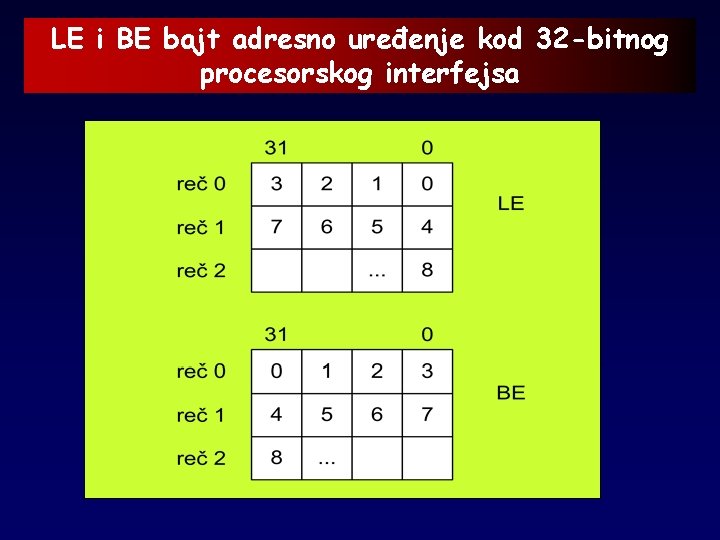 LE i BE bajt adresno uređenje kod 32 -bitnog procesorskog interfejsa 