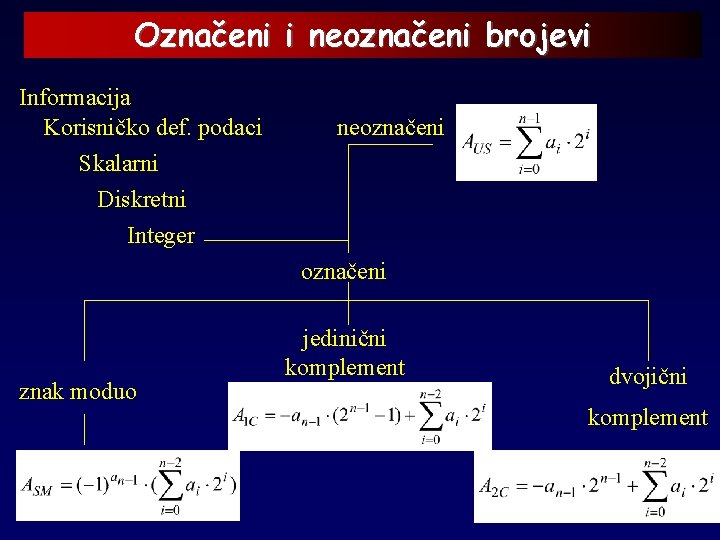 Označeni i neoznačeni brojevi Informacija Korisničko def. podaci neoznačeni Skalarni Diskretni Integer označeni znak