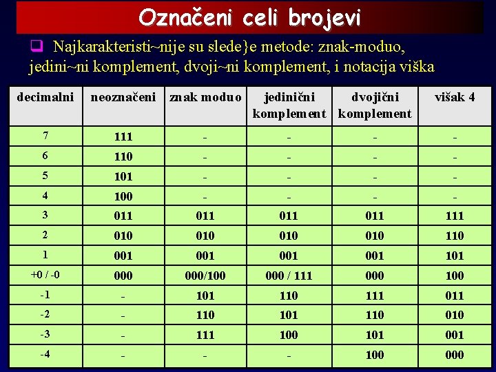 Označeni celi brojevi q Najkarakteristi~nije su slede}e metode: znak-moduo, jedini~ni komplement, dvoji~ni komplement, i