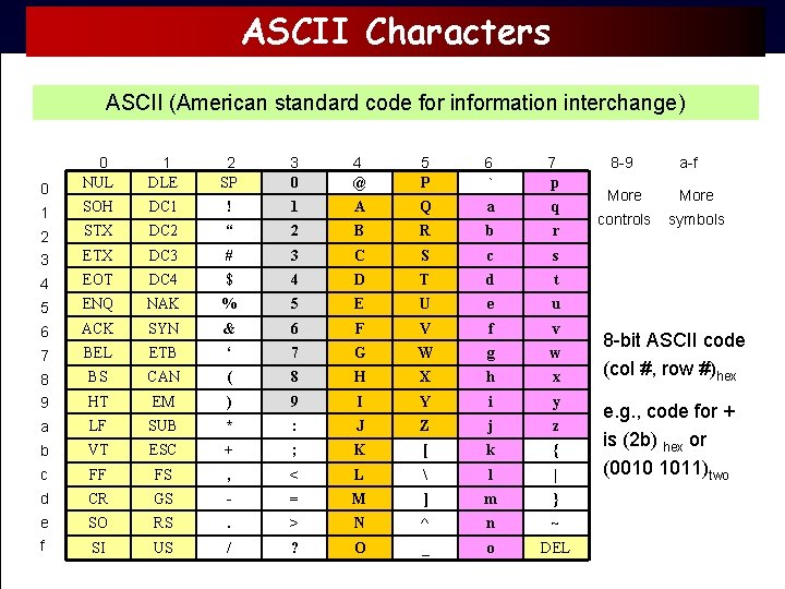 ASCII Characters ASCII (American standard code for information interchange) 0 0 NUL 1 DLE