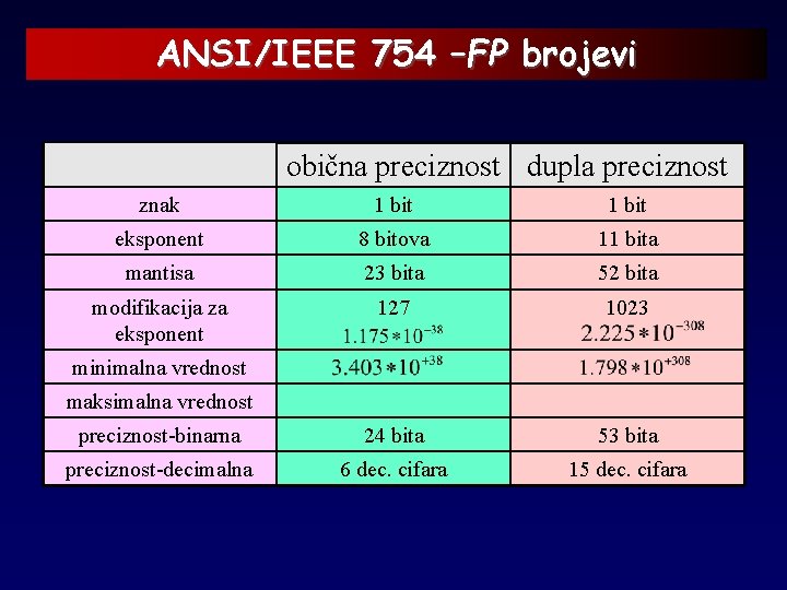 ANSI/IEEE 754 –FP brojevi obična preciznost dupla preciznost znak 1 bit eksponent 8 bitova