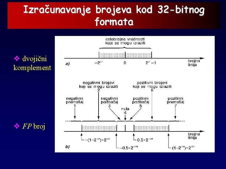 Izračunavanje brojeva kod 32 -bitnog formata v dvojični komplement v FP broj 