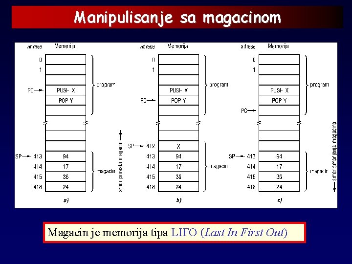 Manipulisanje sa magacinom Magacin je memorija tipa LIFO (Last In First Out) 