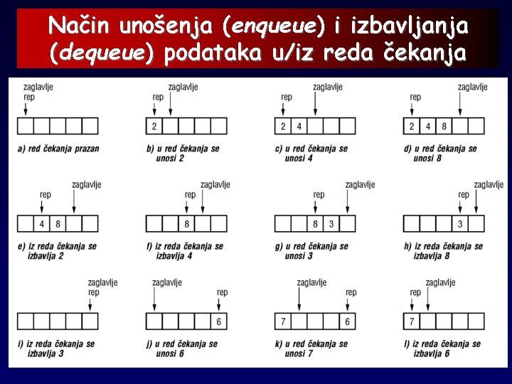 Način unošenja (enqueue) i izbavljanja (dequeue) podataka u/iz reda čekanja 