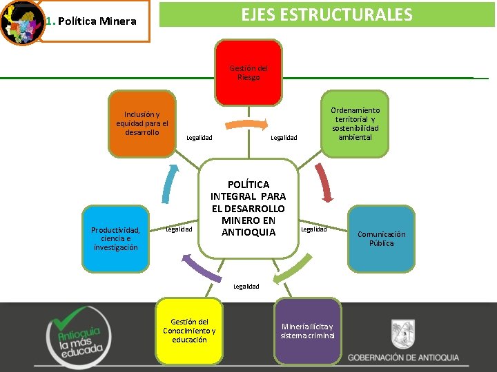 EJES ESTRUCTURALES 1. Política Minera Gestión del Riesgo Inclusión y equidad para el desarrollo