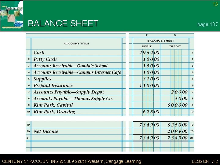 13 BALANCE SHEET CENTURY 21 ACCOUNTING © 2009 South-Western, Cengage Learning page 187 LESSON 13 BALANCE SHEET CENTURY 21 ACCOUNTING © 2009 South-Western, Cengage Learning page 187 LESSON